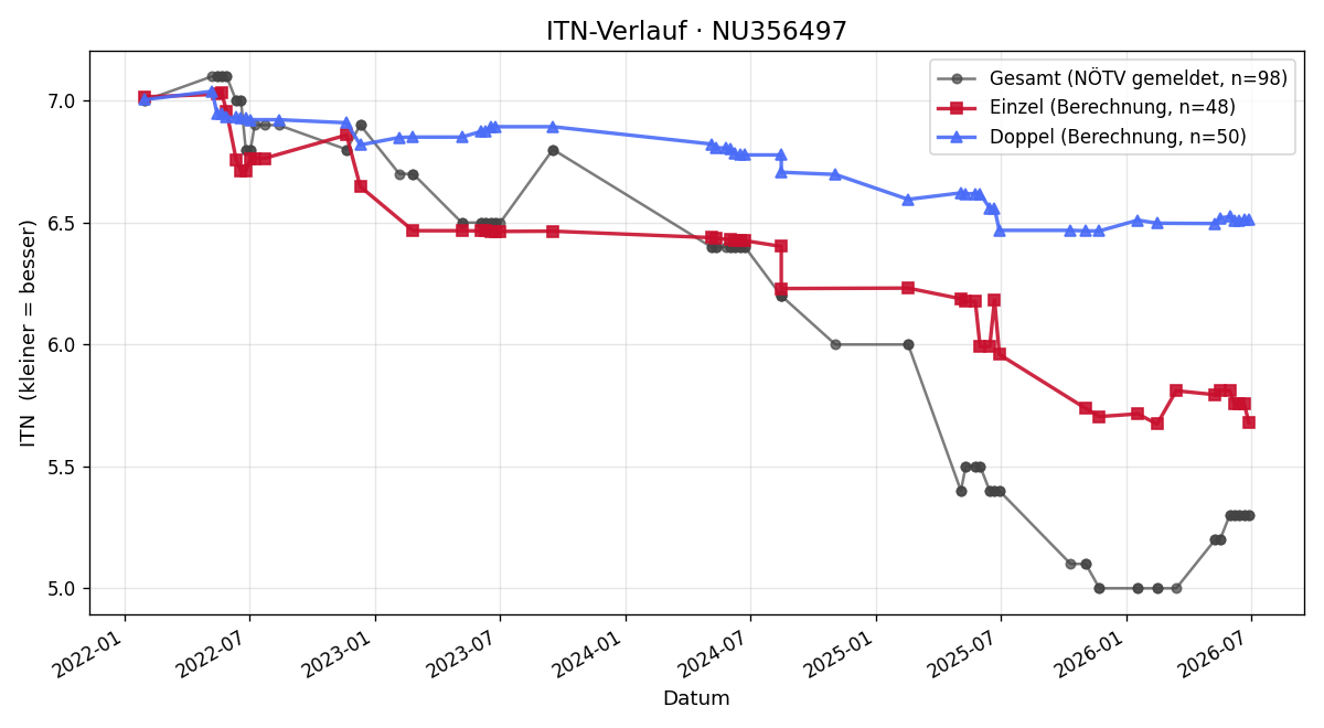 ITN-Verlauf Daniel Perina