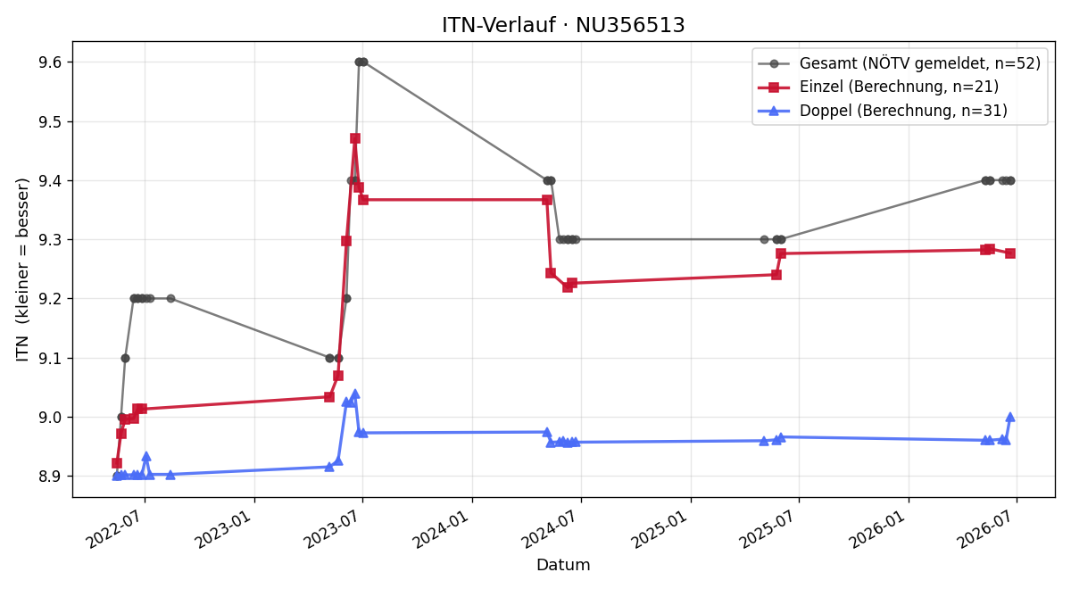 ITN-Verlauf Ralf Winterleitner