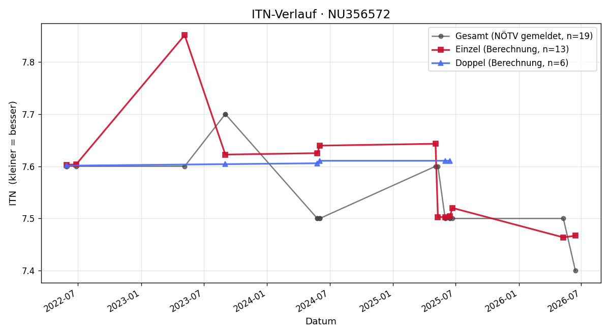 ITN-Verlauf Christian Bader