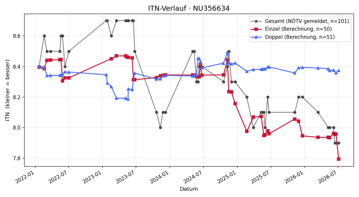 ITN-Verlauf Thomas Geyer