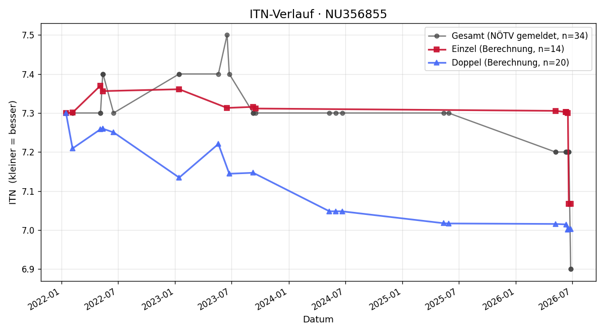 ITN-Verlauf Alfonso Otero