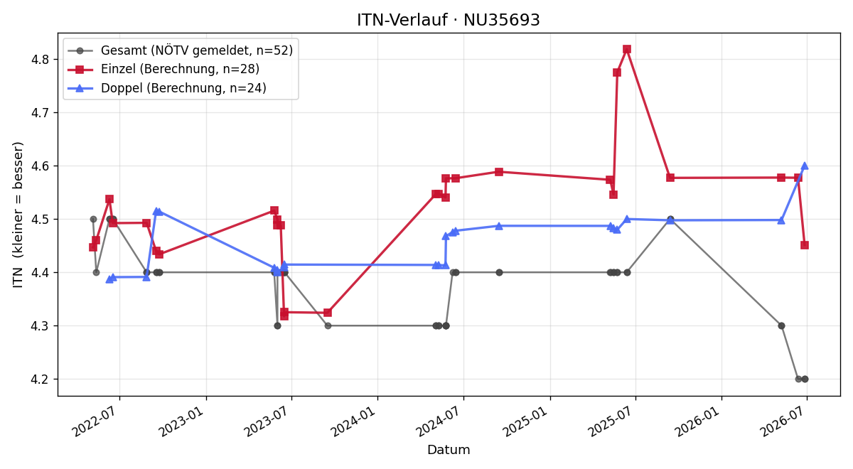 ITN-Verlauf Roman Horvath