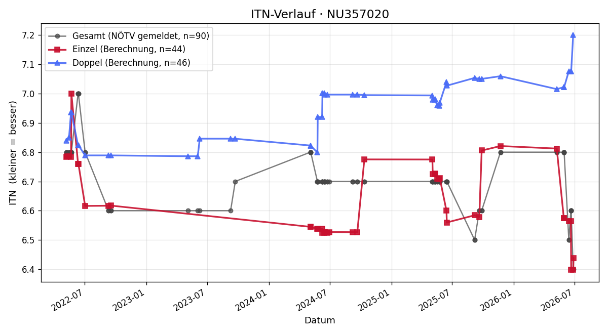 ITN-Verlauf Jochen Holoubek