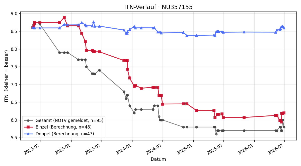 ITN-Verlauf Christoph Pany