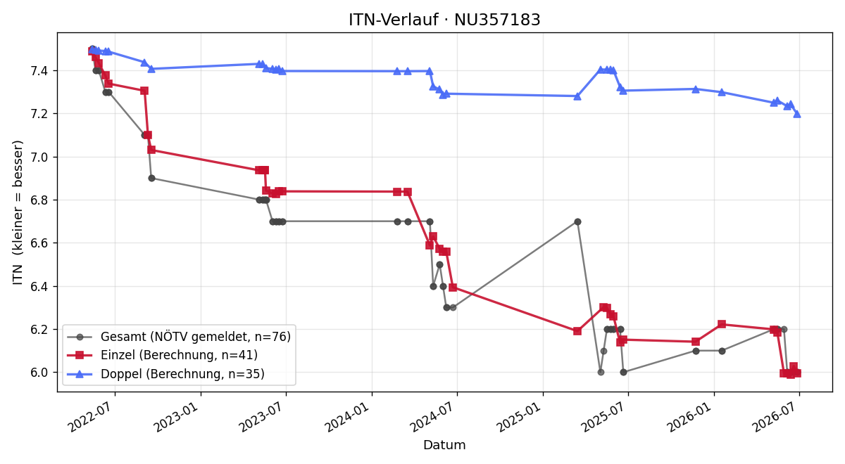 ITN-Verlauf Franziska Kögler
