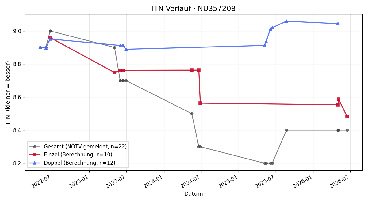 ITN-Verlauf Maria Fichtinger
