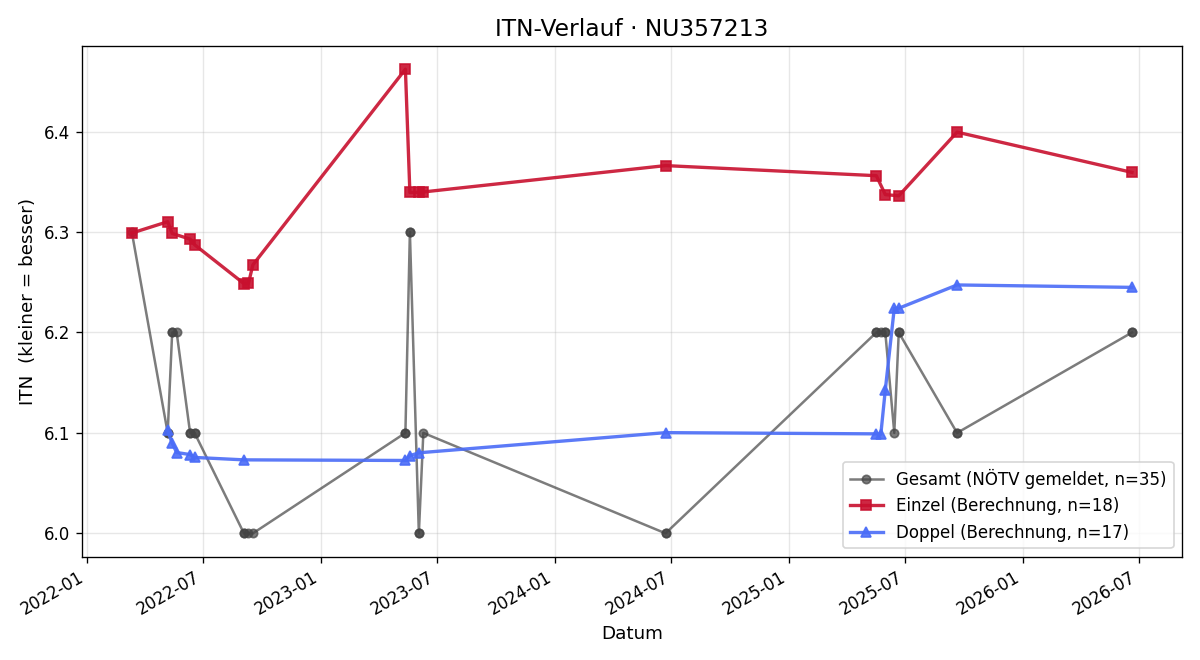 ITN-Verlauf Julia Hinterhölzl