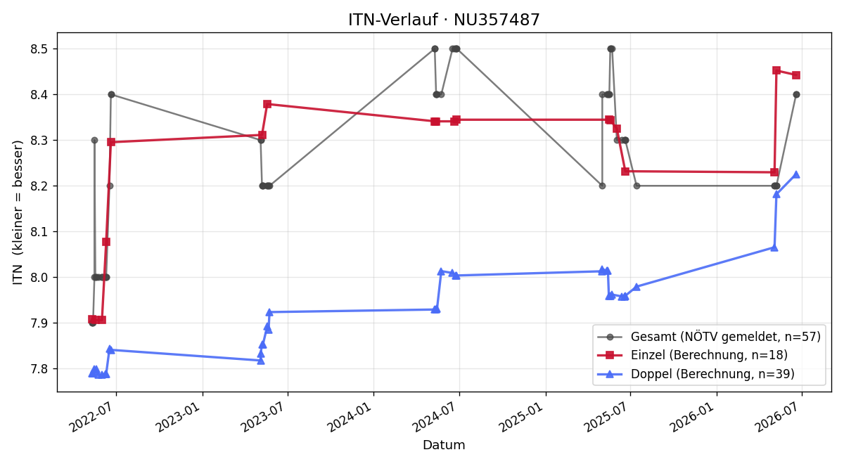 ITN-Verlauf Kurt Baumgartner