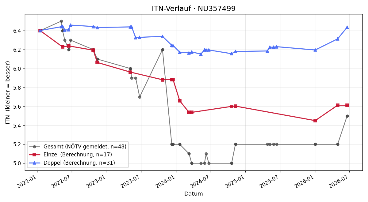 ITN-Verlauf Stanislaus Ruhaltinger