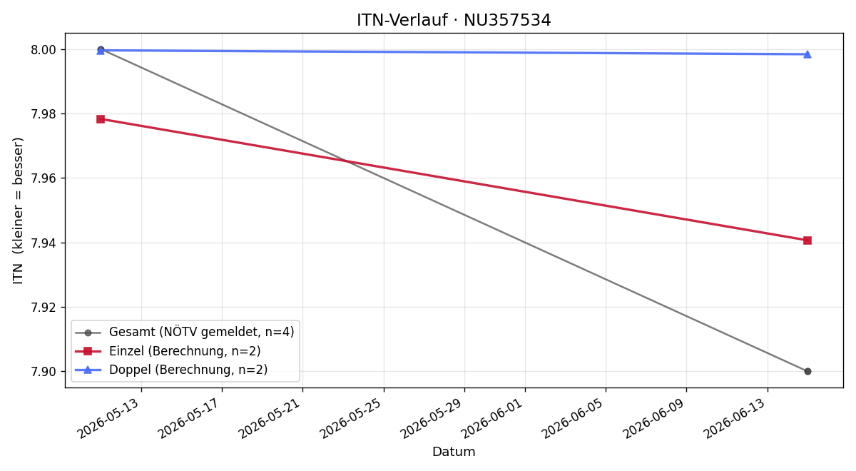 ITN-Verlauf Thomas Markus Schafroth