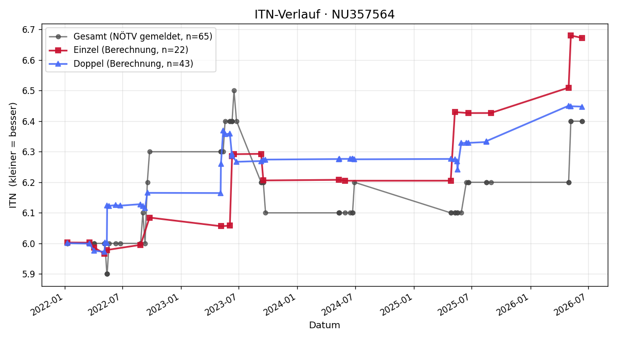 ITN-Verlauf Luigi Sergi