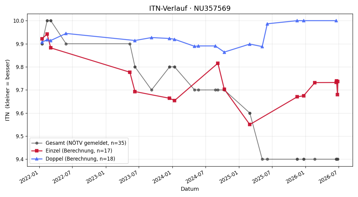 ITN-Verlauf Brigitte Gretner