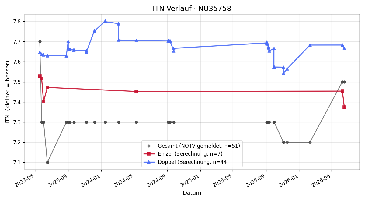 ITN-Verlauf Robert Haider