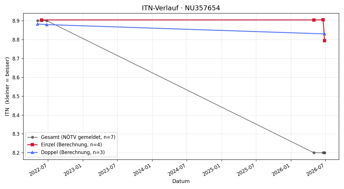 ITN-Verlauf Theresa Brucker
