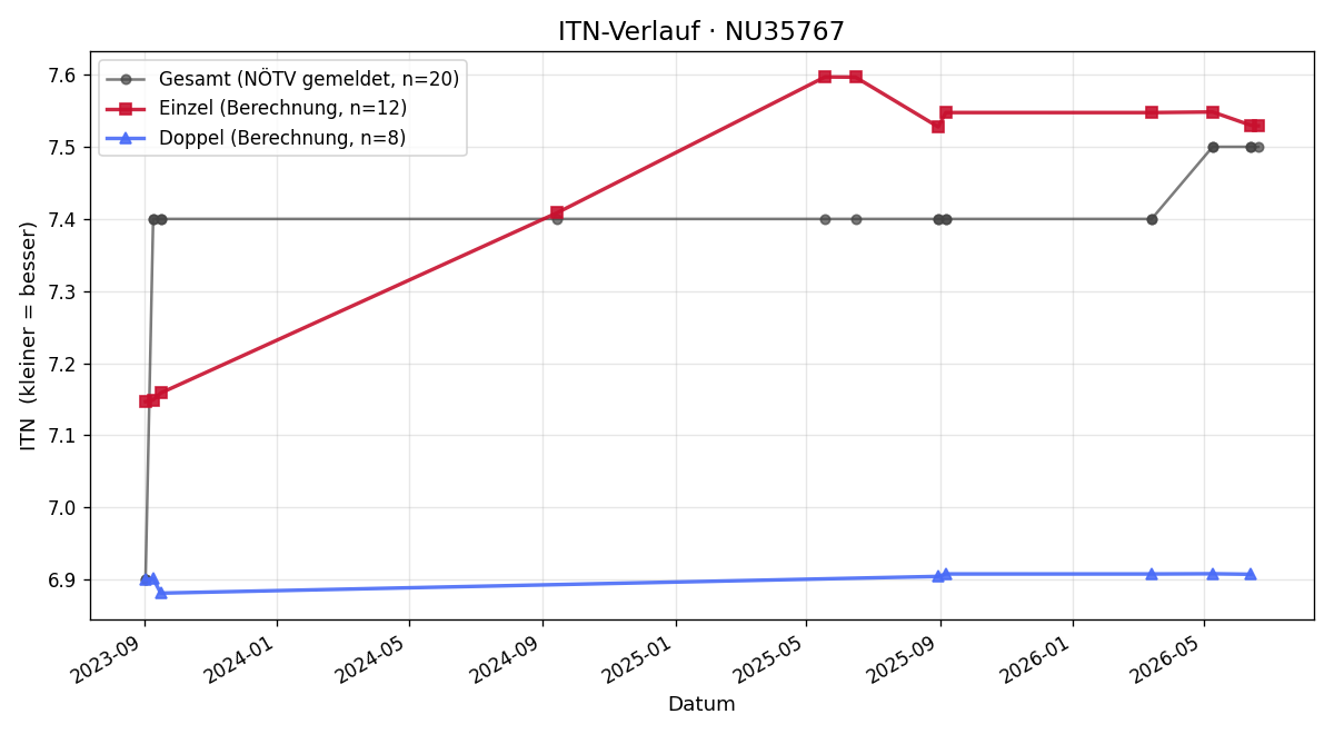ITN-Verlauf Jakob Leeb