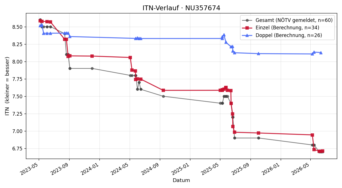 ITN-Verlauf Andrea Wakolbinger