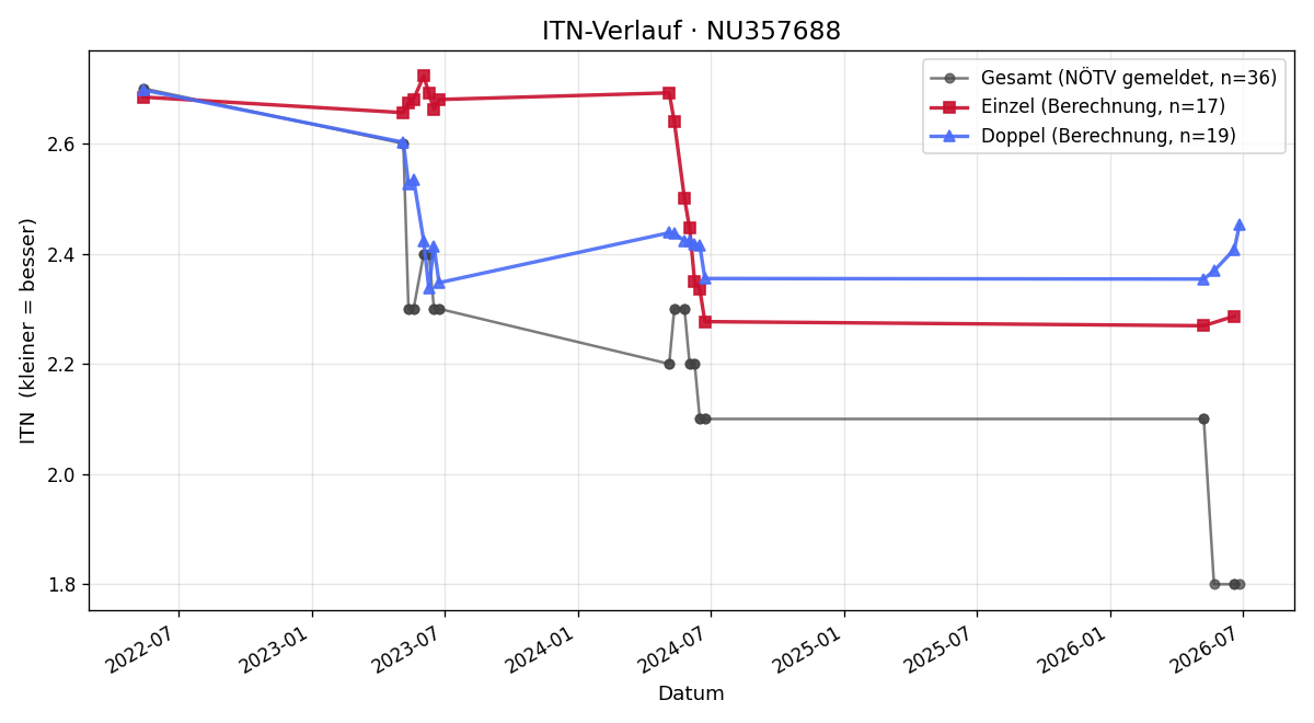 ITN-Verlauf Felix Steindl