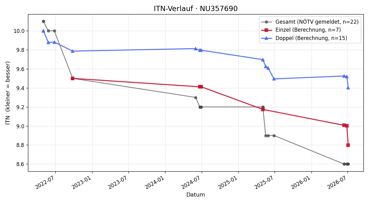ITN-Verlauf Adrian Roth