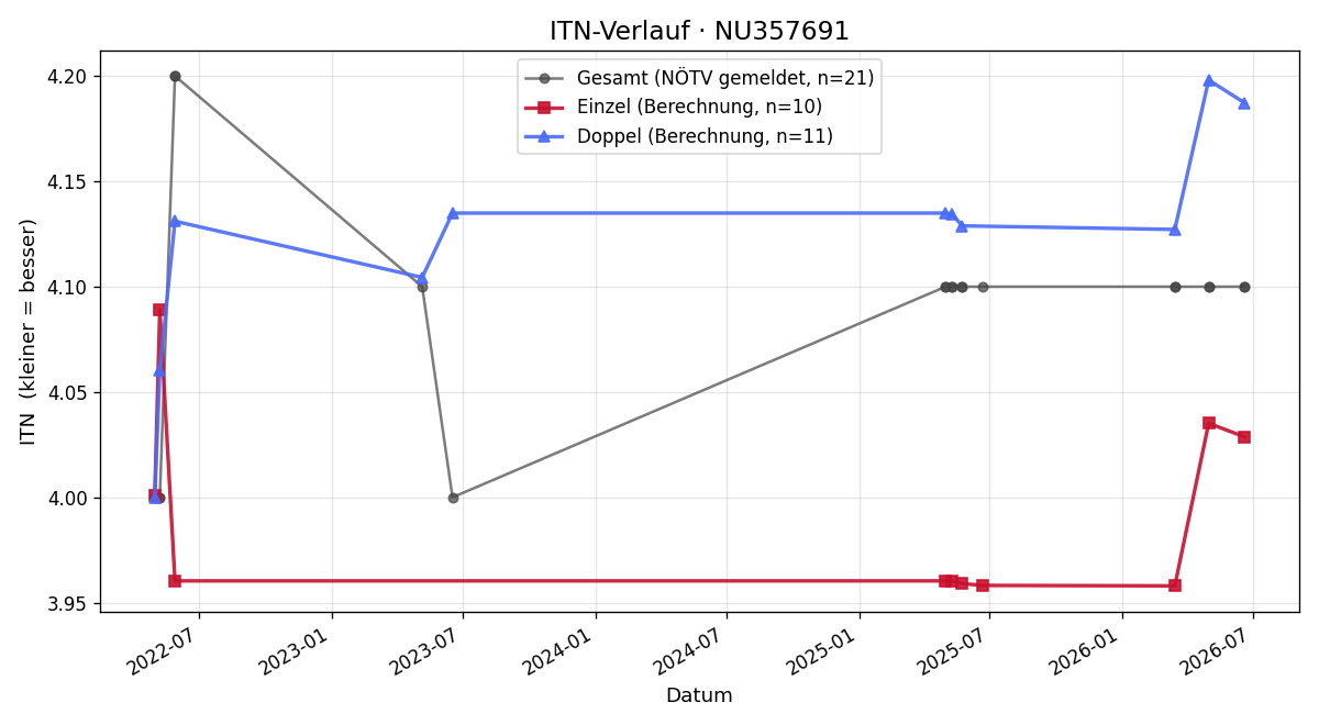 ITN-Verlauf Mark Joel Öhler