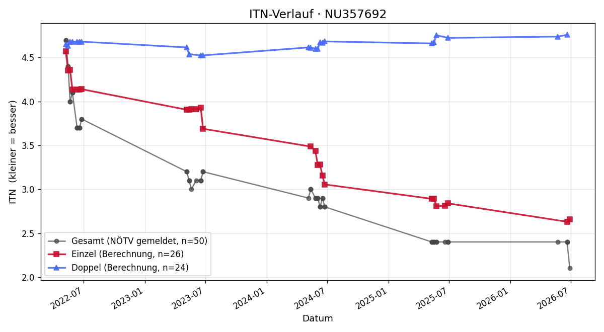 ITN-Verlauf Lukas Steindl