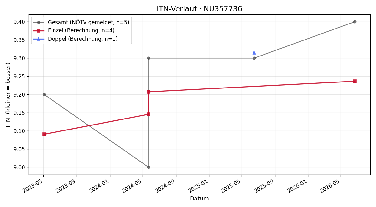 ITN-Verlauf Aurelie Benedict