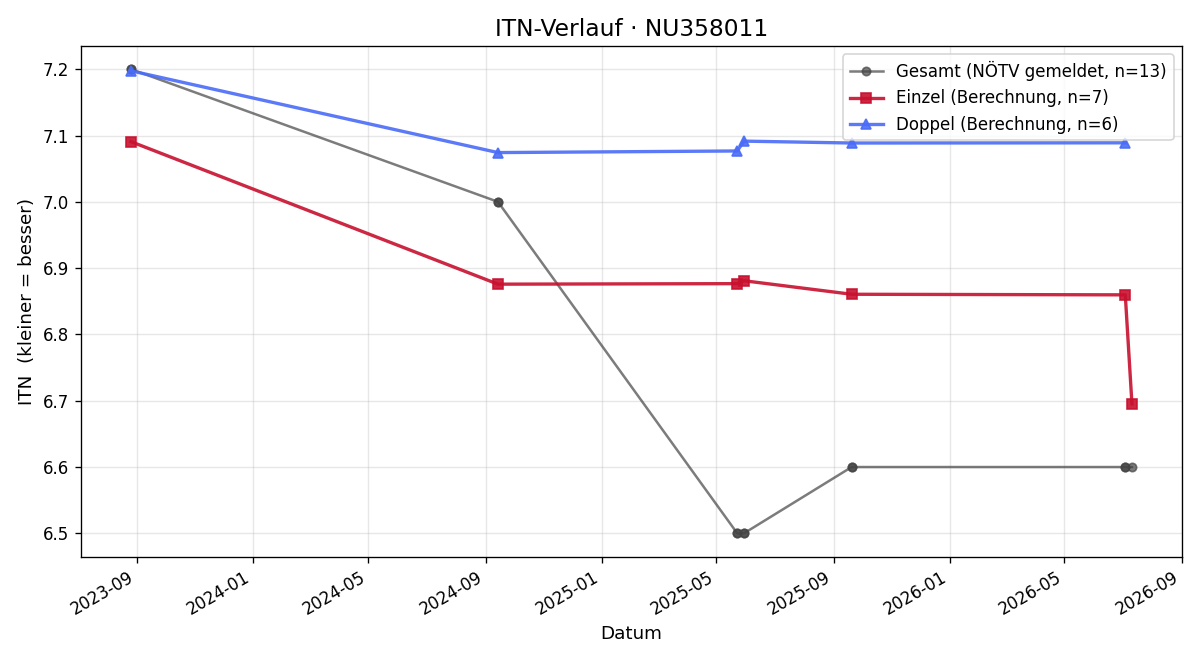 ITN-Verlauf Thomas Mader