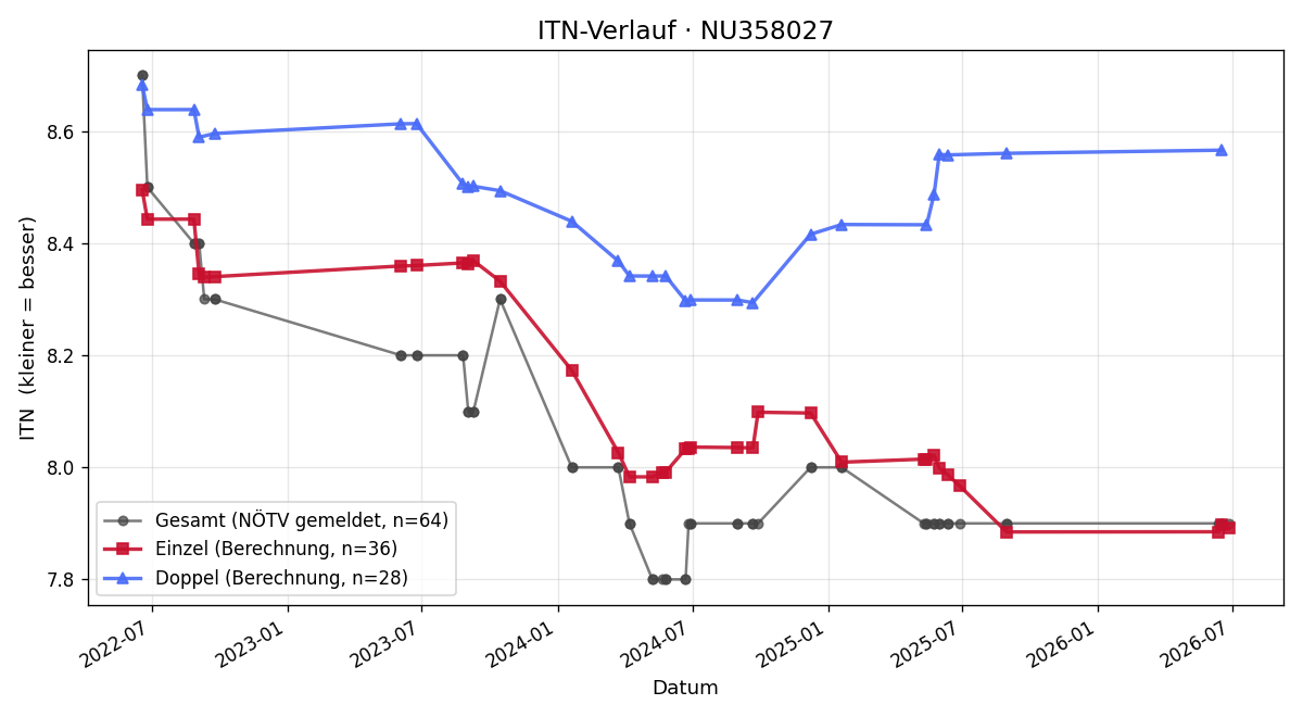 ITN-Verlauf Suha Güngören