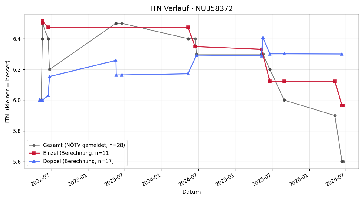 ITN-Verlauf Matthias Felsner