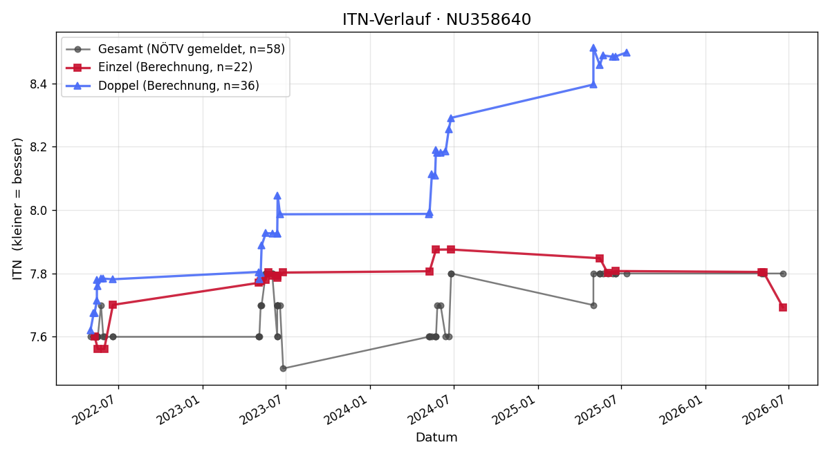 ITN-Verlauf Andreas Horwath