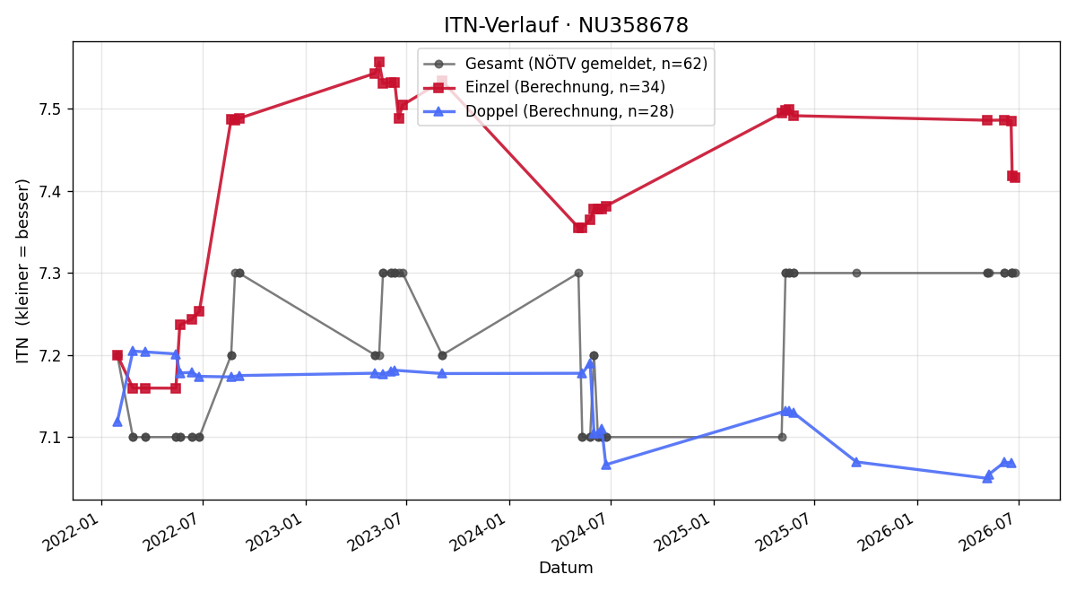 ITN-Verlauf Toril Jones