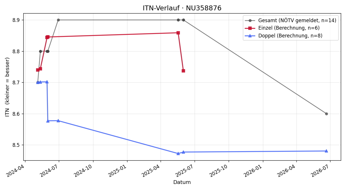 ITN-Verlauf Daniel Forstner