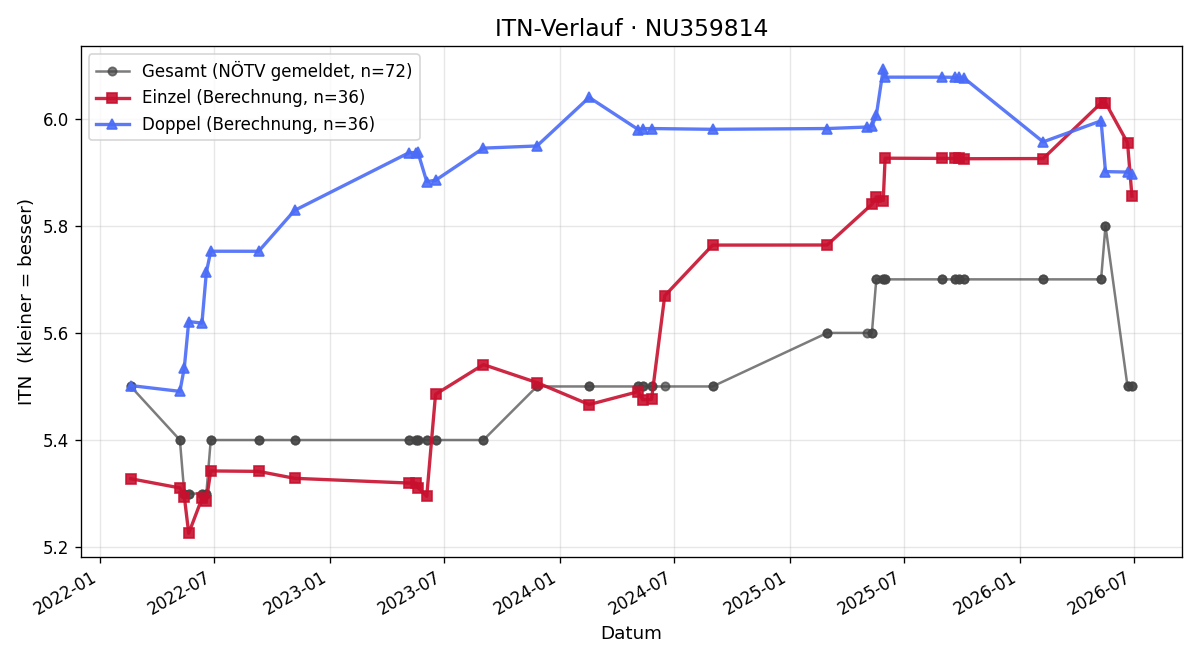 ITN-Verlauf Harald Traint