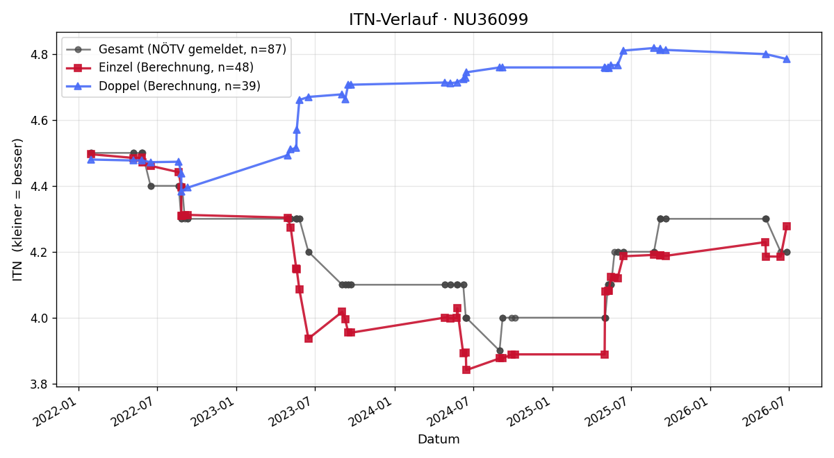 ITN-Verlauf Frank Eichkitz