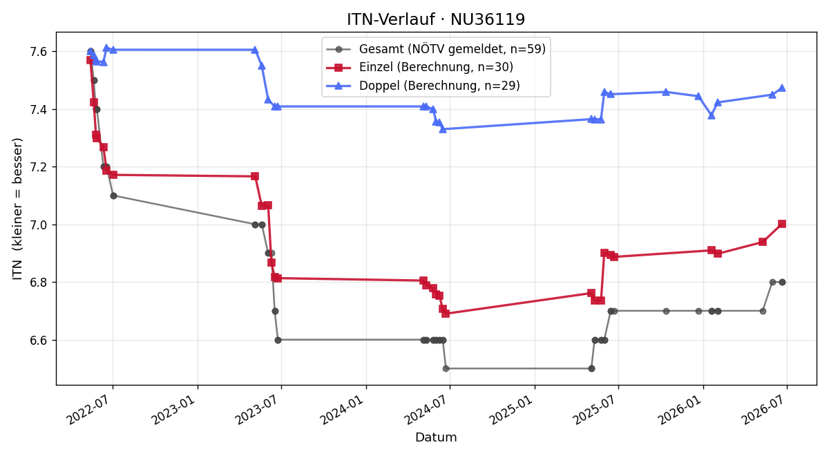 ITN-Verlauf Claudia Höhn