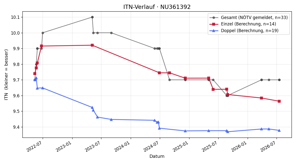 ITN-Verlauf Julia Just