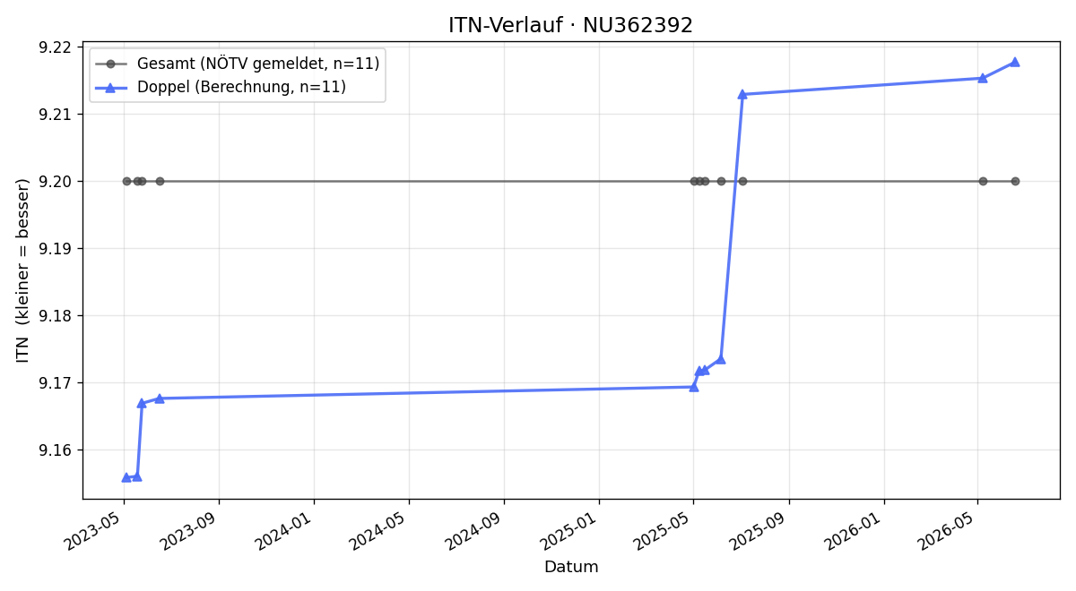 ITN-Verlauf Jürgen Fischer