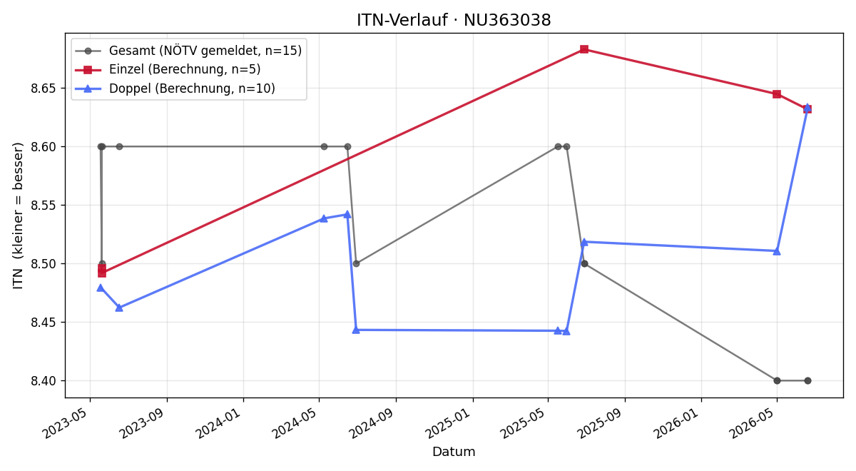ITN-Verlauf Franziska Hörmayer