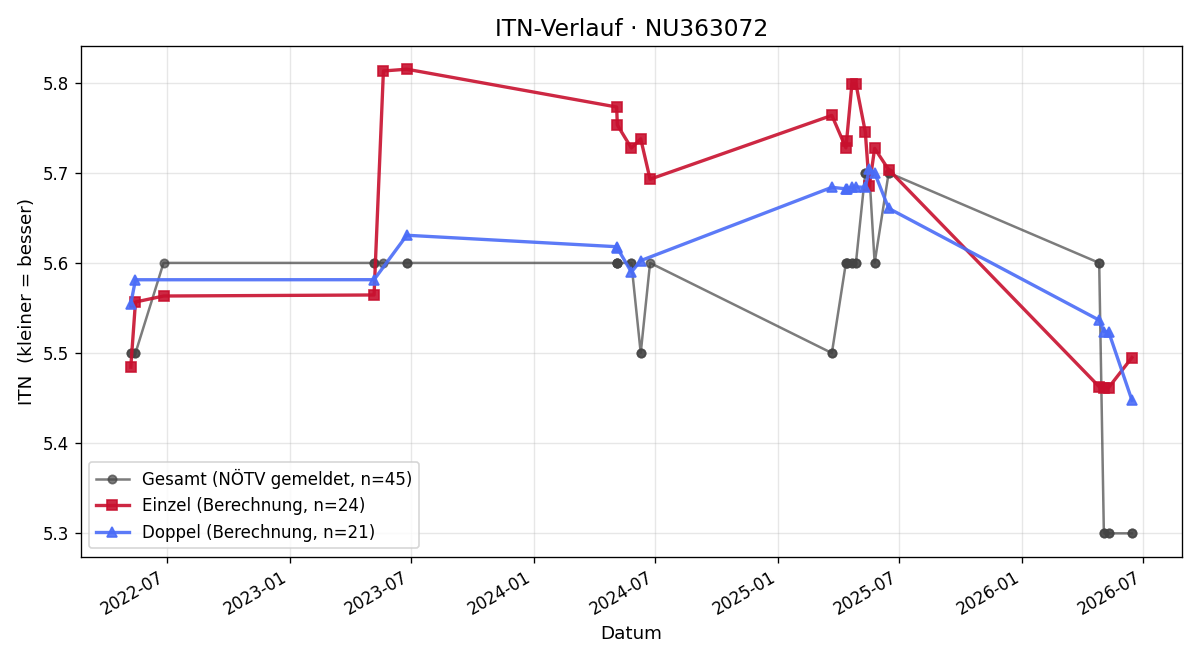 ITN-Verlauf Christian Lenz