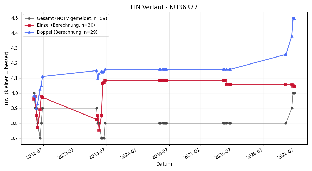 ITN-Verlauf Markus Hörndler