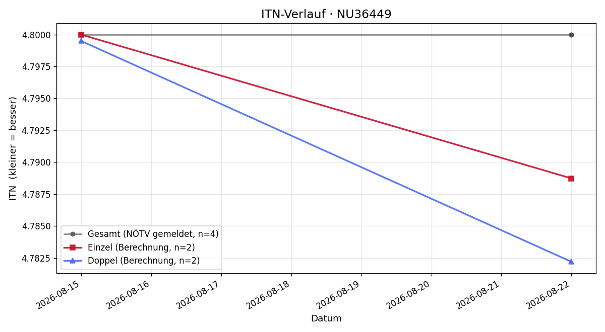 ITN-Verlauf Michael Tiefenbacher