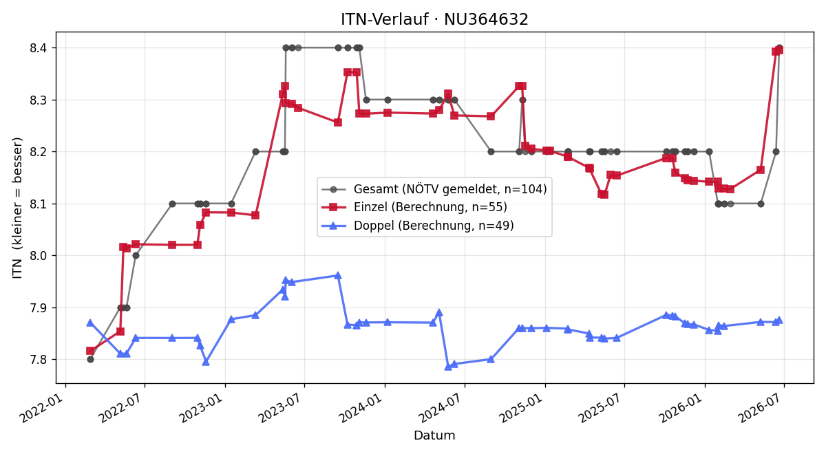 ITN-Verlauf Michaela Schlintl
