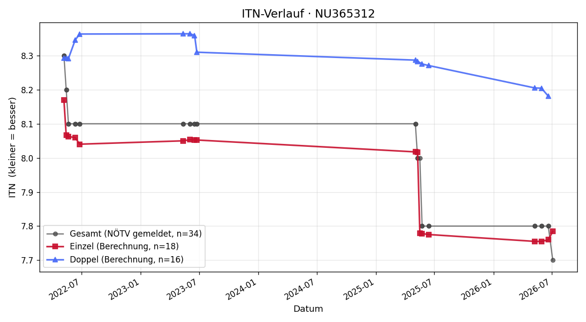 ITN-Verlauf Tamara Judex