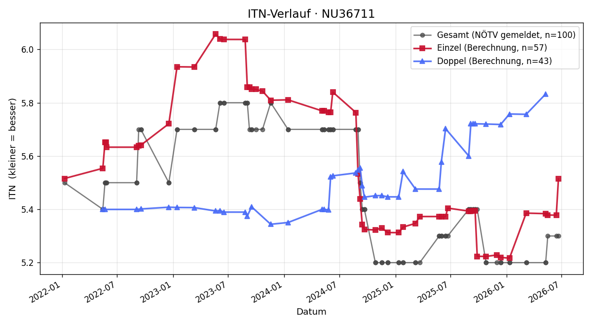 ITN-Verlauf Rudolf Schratter