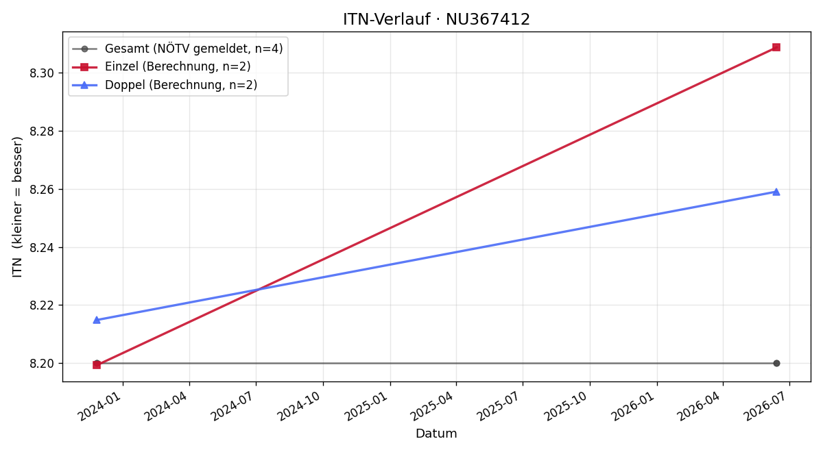 ITN-Verlauf Alexander Musil