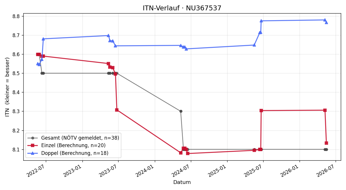 ITN-Verlauf Annalena Faltin