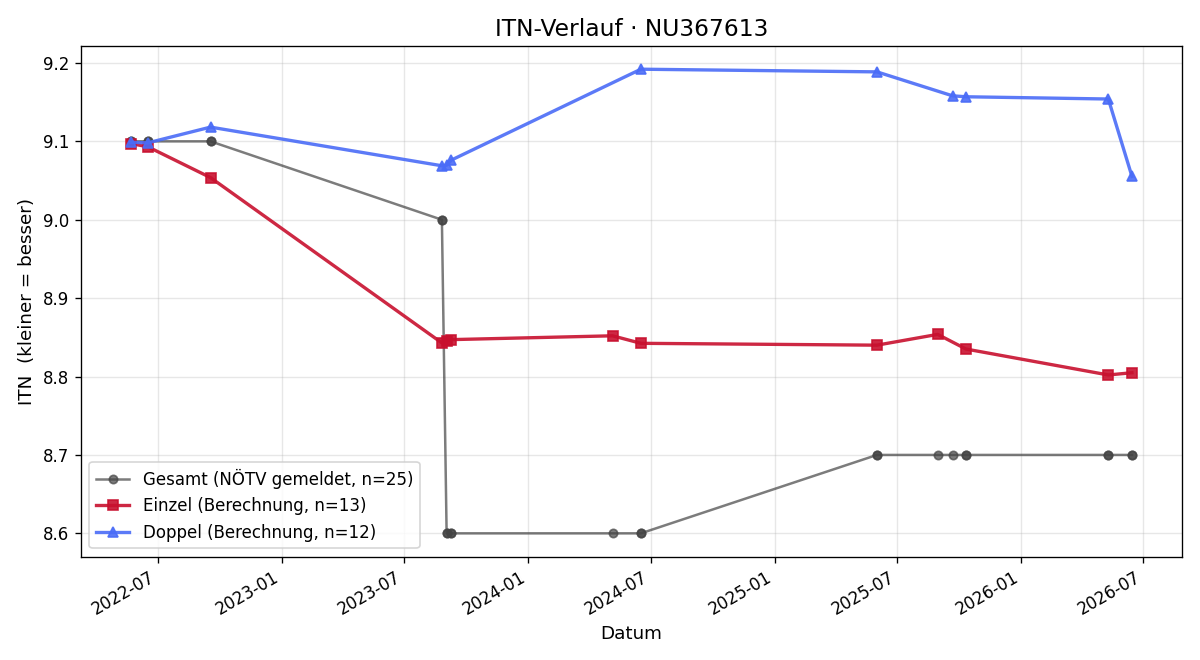 ITN-Verlauf Karl Fritsch
