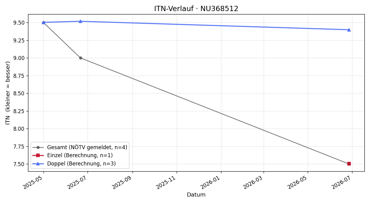 ITN-Verlauf Timon Polacek