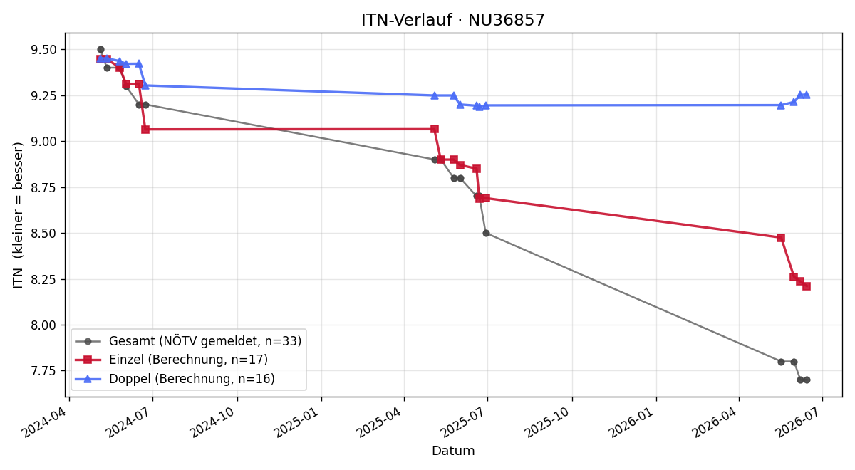 ITN-Verlauf Daniel Wiedner