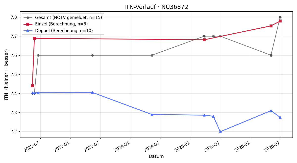 ITN-Verlauf Florian Gasser