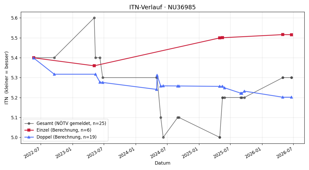 ITN-Verlauf Roman Verdino